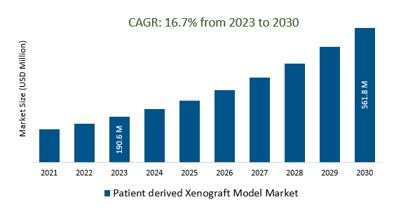 Patient derived Xenograft Model Market Size 2023-2030